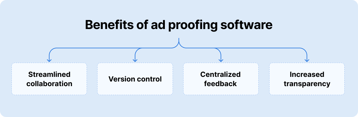 Benefits of ad proofing software - streamlined collaboration, version control, centralized feedback and increased transparency